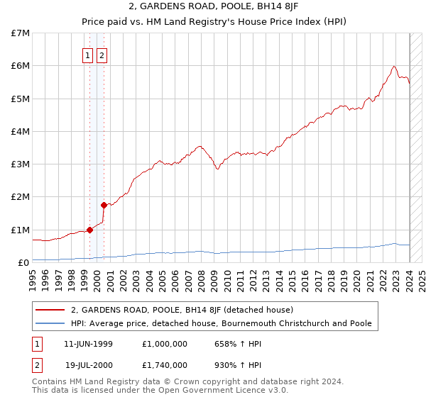 2, GARDENS ROAD, POOLE, BH14 8JF: Price paid vs HM Land Registry's House Price Index