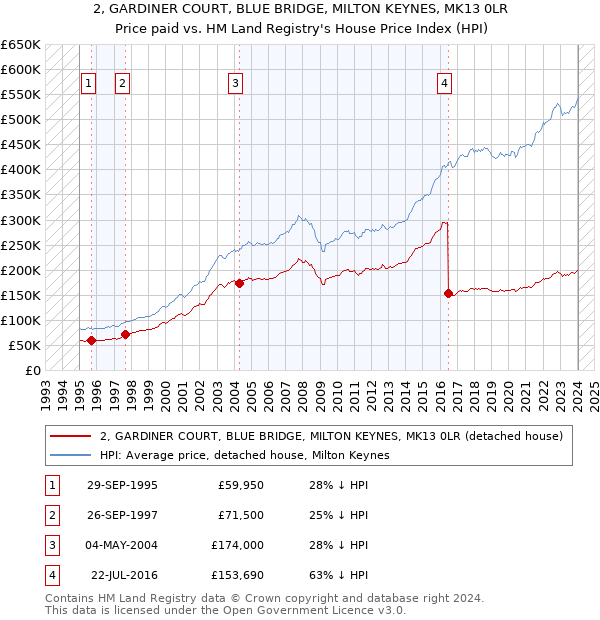 2, GARDINER COURT, BLUE BRIDGE, MILTON KEYNES, MK13 0LR: Price paid vs HM Land Registry's House Price Index