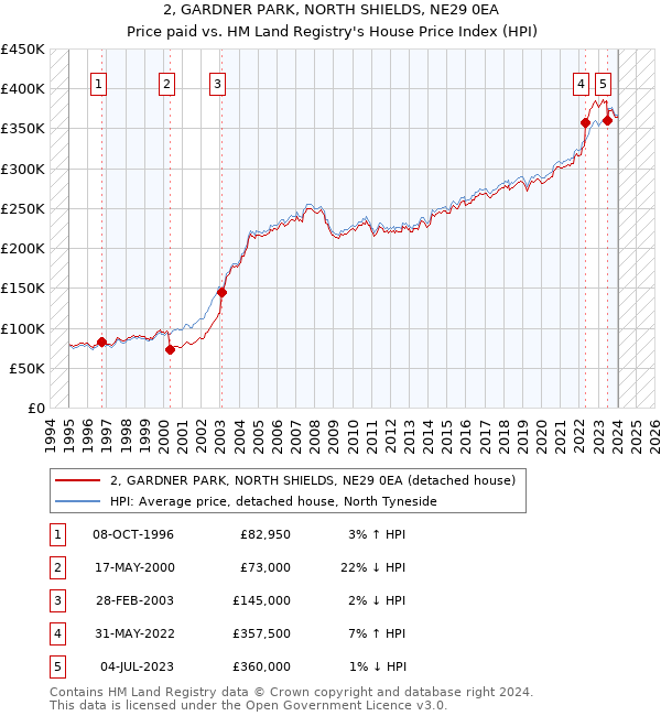 2, GARDNER PARK, NORTH SHIELDS, NE29 0EA: Price paid vs HM Land Registry's House Price Index