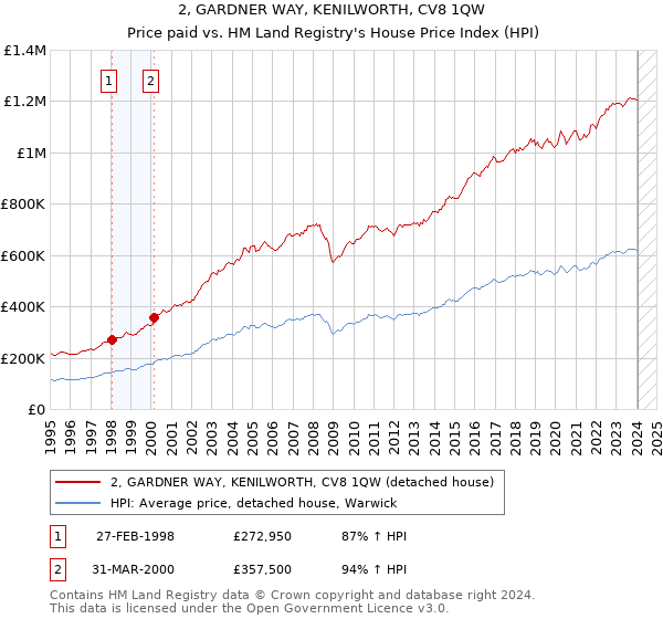2, GARDNER WAY, KENILWORTH, CV8 1QW: Price paid vs HM Land Registry's House Price Index