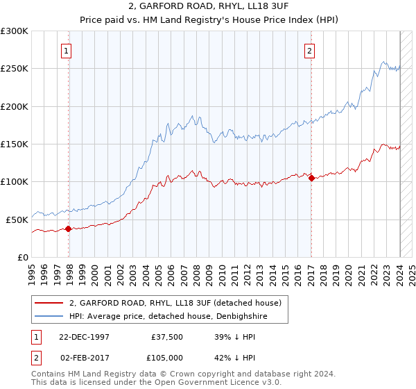 2, GARFORD ROAD, RHYL, LL18 3UF: Price paid vs HM Land Registry's House Price Index