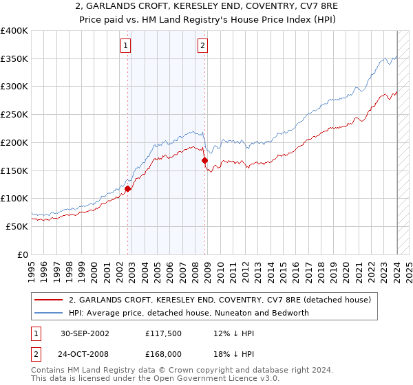 2, GARLANDS CROFT, KERESLEY END, COVENTRY, CV7 8RE: Price paid vs HM Land Registry's House Price Index