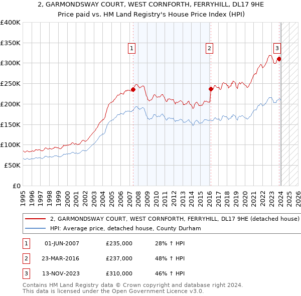 2, GARMONDSWAY COURT, WEST CORNFORTH, FERRYHILL, DL17 9HE: Price paid vs HM Land Registry's House Price Index