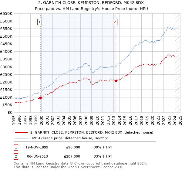 2, GARNITH CLOSE, KEMPSTON, BEDFORD, MK42 8DX: Price paid vs HM Land Registry's House Price Index