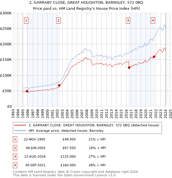 2, GARRABY CLOSE, GREAT HOUGHTON, BARNSLEY, S72 0BQ: Price paid vs HM Land Registry's House Price Index