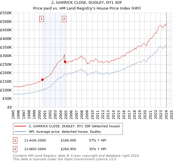 2, GARRICK CLOSE, DUDLEY, DY1 3DF: Price paid vs HM Land Registry's House Price Index