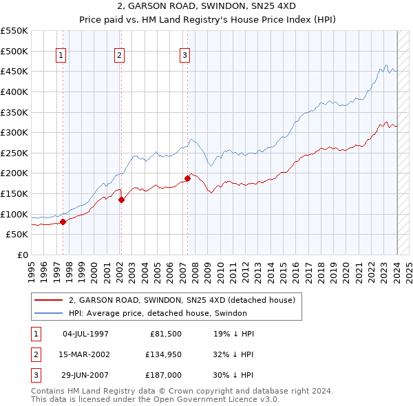 2, GARSON ROAD, SWINDON, SN25 4XD: Price paid vs HM Land Registry's House Price Index