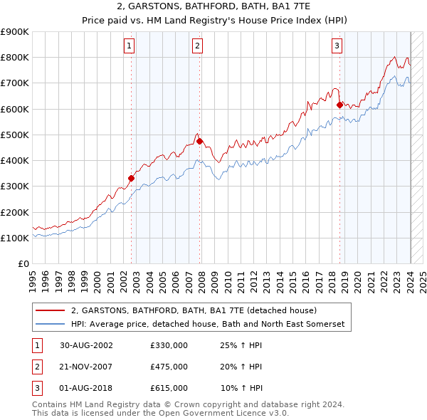 2, GARSTONS, BATHFORD, BATH, BA1 7TE: Price paid vs HM Land Registry's House Price Index