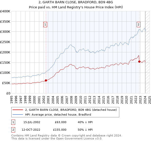 2, GARTH BARN CLOSE, BRADFORD, BD9 4BG: Price paid vs HM Land Registry's House Price Index