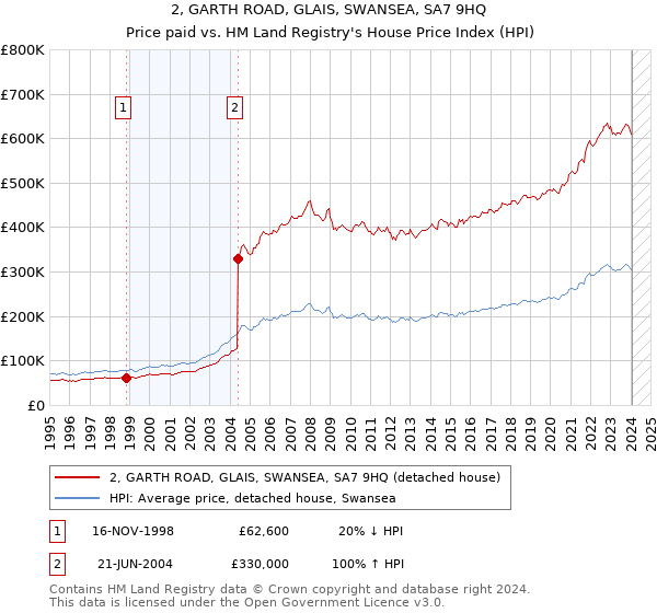 2, GARTH ROAD, GLAIS, SWANSEA, SA7 9HQ: Price paid vs HM Land Registry's House Price Index