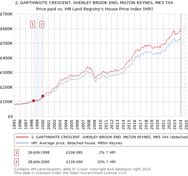 2, GARTHWAITE CRESCENT, SHENLEY BROOK END, MILTON KEYNES, MK5 7AX: Price paid vs HM Land Registry's House Price Index
