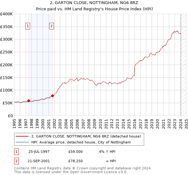 2, GARTON CLOSE, NOTTINGHAM, NG6 8RZ: Price paid vs HM Land Registry's House Price Index