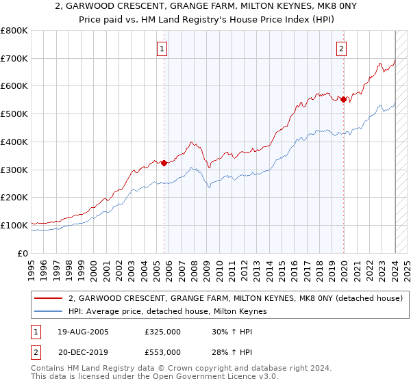 2, GARWOOD CRESCENT, GRANGE FARM, MILTON KEYNES, MK8 0NY: Price paid vs HM Land Registry's House Price Index