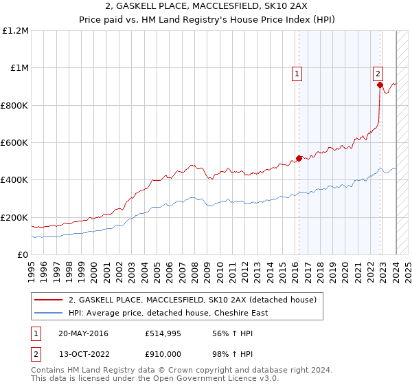 2, GASKELL PLACE, MACCLESFIELD, SK10 2AX: Price paid vs HM Land Registry's House Price Index