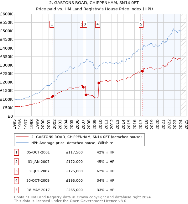 2, GASTONS ROAD, CHIPPENHAM, SN14 0ET: Price paid vs HM Land Registry's House Price Index