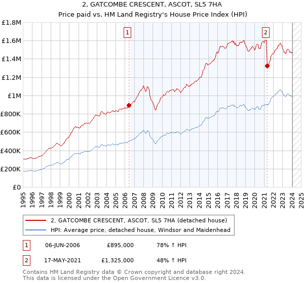 2, GATCOMBE CRESCENT, ASCOT, SL5 7HA: Price paid vs HM Land Registry's House Price Index