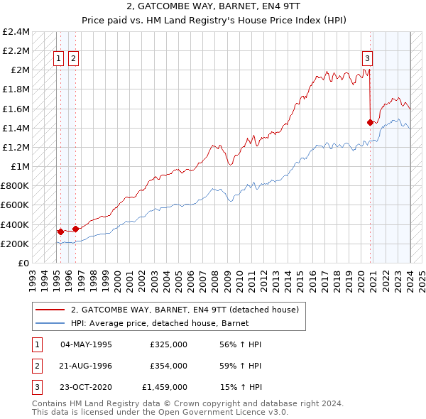 2, GATCOMBE WAY, BARNET, EN4 9TT: Price paid vs HM Land Registry's House Price Index