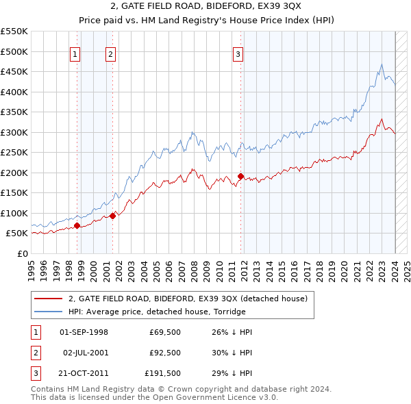 2, GATE FIELD ROAD, BIDEFORD, EX39 3QX: Price paid vs HM Land Registry's House Price Index
