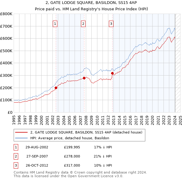 2, GATE LODGE SQUARE, BASILDON, SS15 4AP: Price paid vs HM Land Registry's House Price Index