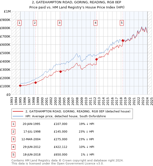 2, GATEHAMPTON ROAD, GORING, READING, RG8 0EP: Price paid vs HM Land Registry's House Price Index