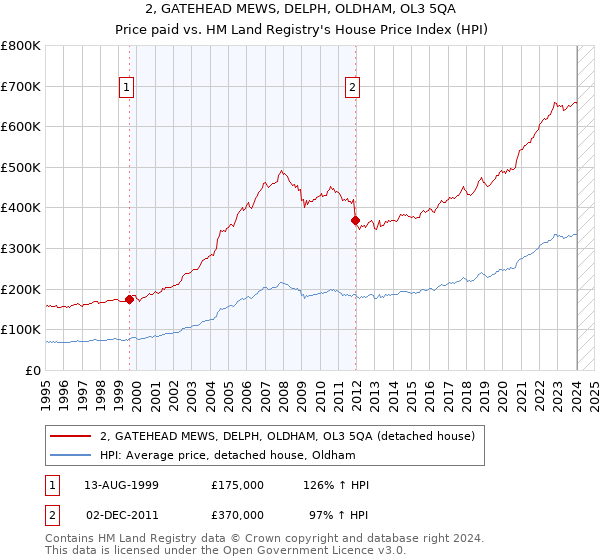 2, GATEHEAD MEWS, DELPH, OLDHAM, OL3 5QA: Price paid vs HM Land Registry's House Price Index