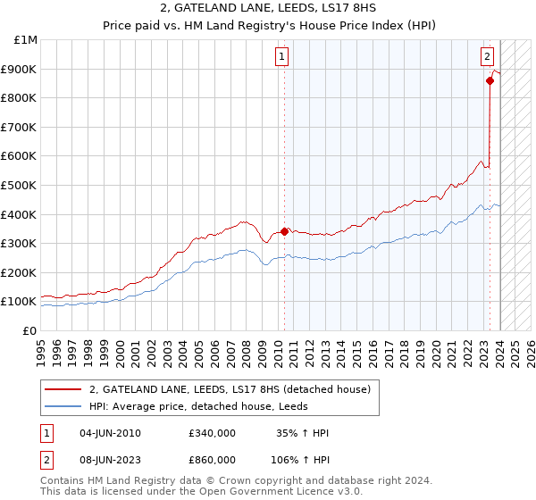 2, GATELAND LANE, LEEDS, LS17 8HS: Price paid vs HM Land Registry's House Price Index