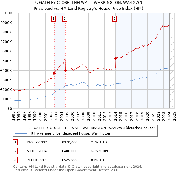 2, GATELEY CLOSE, THELWALL, WARRINGTON, WA4 2WN: Price paid vs HM Land Registry's House Price Index