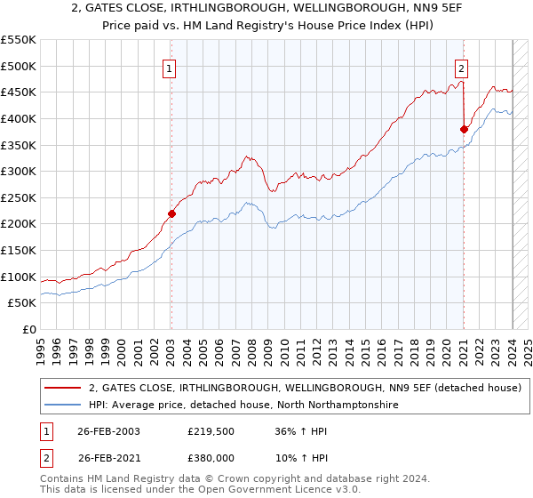 2, GATES CLOSE, IRTHLINGBOROUGH, WELLINGBOROUGH, NN9 5EF: Price paid vs HM Land Registry's House Price Index