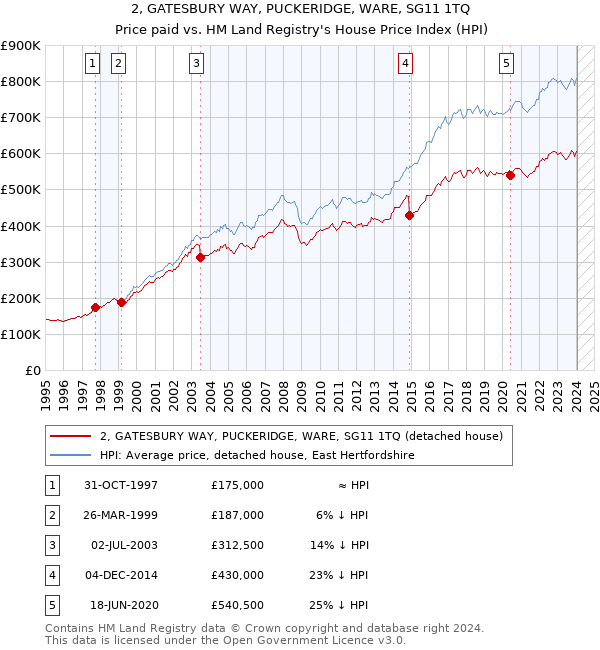 2, GATESBURY WAY, PUCKERIDGE, WARE, SG11 1TQ: Price paid vs HM Land Registry's House Price Index