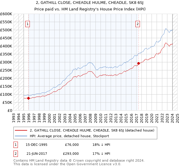 2, GATHILL CLOSE, CHEADLE HULME, CHEADLE, SK8 6SJ: Price paid vs HM Land Registry's House Price Index