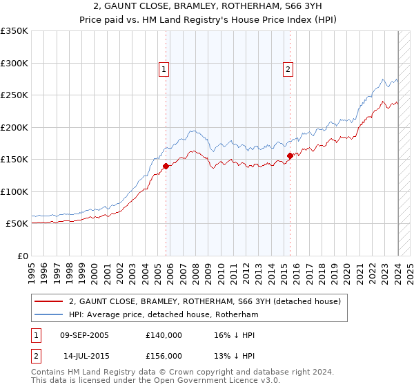 2, GAUNT CLOSE, BRAMLEY, ROTHERHAM, S66 3YH: Price paid vs HM Land Registry's House Price Index