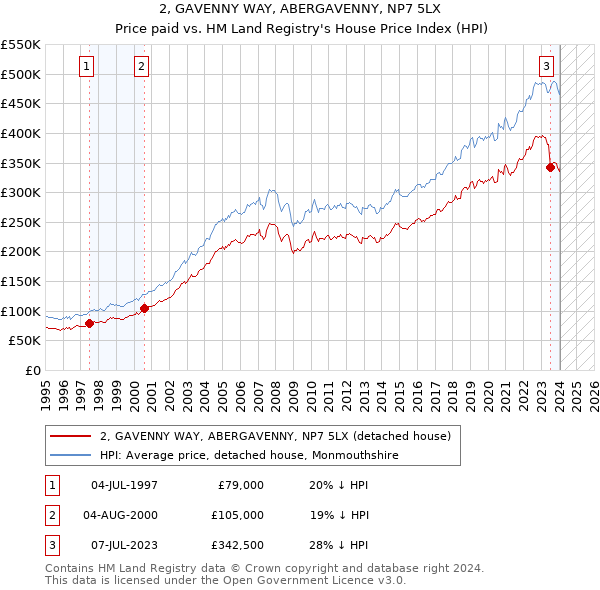 2, GAVENNY WAY, ABERGAVENNY, NP7 5LX: Price paid vs HM Land Registry's House Price Index