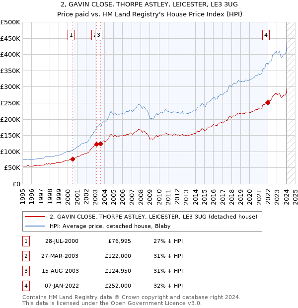 2, GAVIN CLOSE, THORPE ASTLEY, LEICESTER, LE3 3UG: Price paid vs HM Land Registry's House Price Index