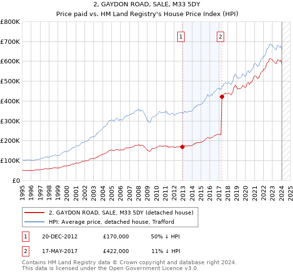 2, GAYDON ROAD, SALE, M33 5DY: Price paid vs HM Land Registry's House Price Index