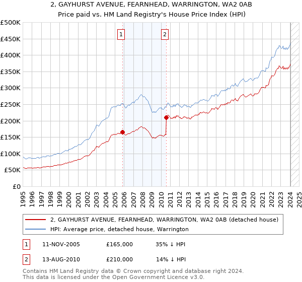 2, GAYHURST AVENUE, FEARNHEAD, WARRINGTON, WA2 0AB: Price paid vs HM Land Registry's House Price Index