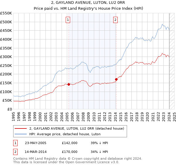 2, GAYLAND AVENUE, LUTON, LU2 0RR: Price paid vs HM Land Registry's House Price Index