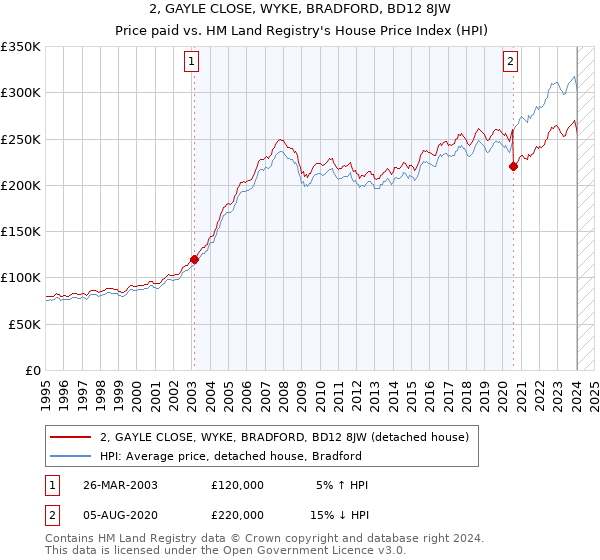 2, GAYLE CLOSE, WYKE, BRADFORD, BD12 8JW: Price paid vs HM Land Registry's House Price Index