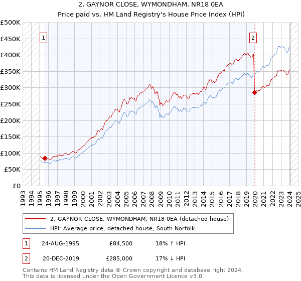 2, GAYNOR CLOSE, WYMONDHAM, NR18 0EA: Price paid vs HM Land Registry's House Price Index