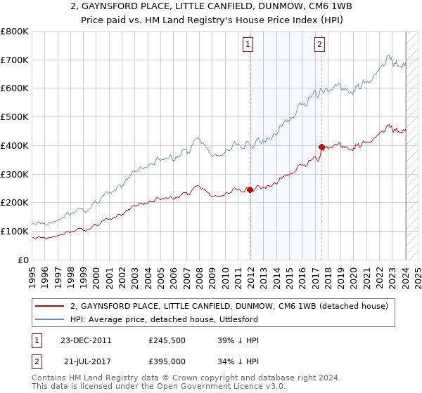 2, GAYNSFORD PLACE, LITTLE CANFIELD, DUNMOW, CM6 1WB: Price paid vs HM Land Registry's House Price Index