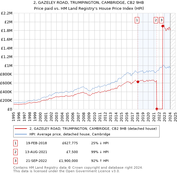2, GAZELEY ROAD, TRUMPINGTON, CAMBRIDGE, CB2 9HB: Price paid vs HM Land Registry's House Price Index
