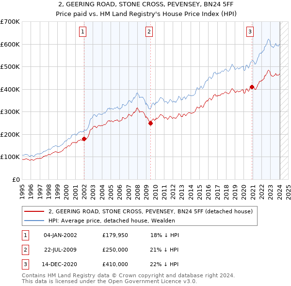 2, GEERING ROAD, STONE CROSS, PEVENSEY, BN24 5FF: Price paid vs HM Land Registry's House Price Index