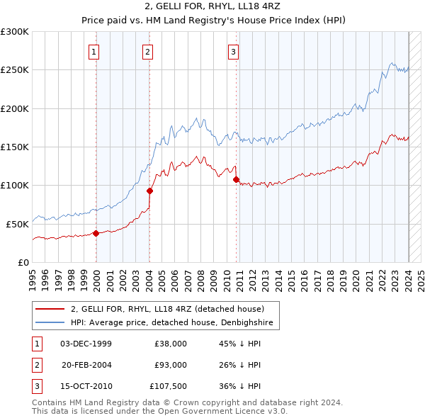 2, GELLI FOR, RHYL, LL18 4RZ: Price paid vs HM Land Registry's House Price Index