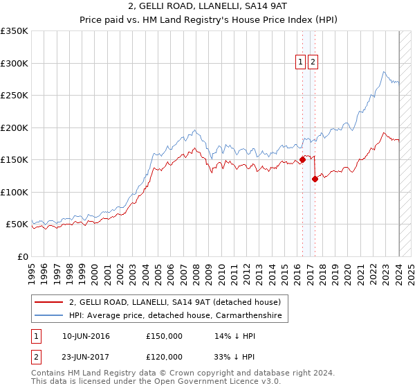 2, GELLI ROAD, LLANELLI, SA14 9AT: Price paid vs HM Land Registry's House Price Index