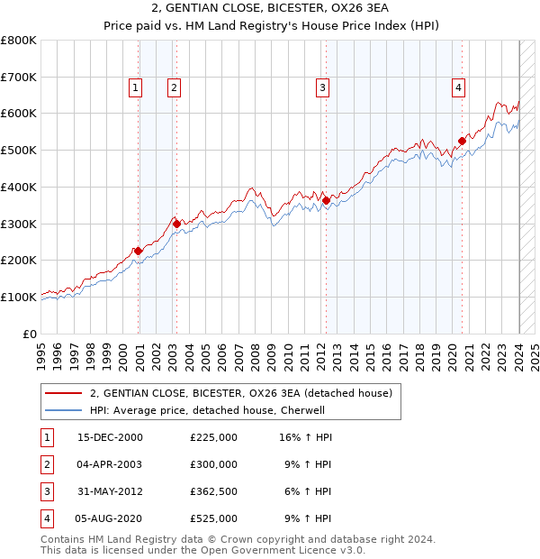 2, GENTIAN CLOSE, BICESTER, OX26 3EA: Price paid vs HM Land Registry's House Price Index