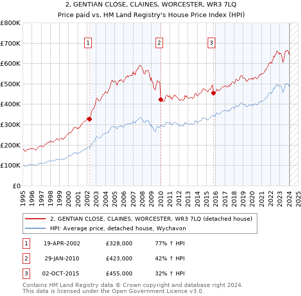 2, GENTIAN CLOSE, CLAINES, WORCESTER, WR3 7LQ: Price paid vs HM Land Registry's House Price Index