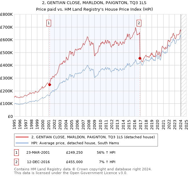 2, GENTIAN CLOSE, MARLDON, PAIGNTON, TQ3 1LS: Price paid vs HM Land Registry's House Price Index