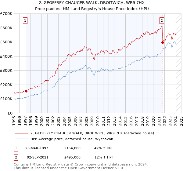 2, GEOFFREY CHAUCER WALK, DROITWICH, WR9 7HX: Price paid vs HM Land Registry's House Price Index