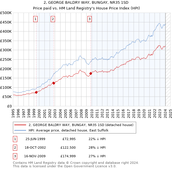 2, GEORGE BALDRY WAY, BUNGAY, NR35 1SD: Price paid vs HM Land Registry's House Price Index