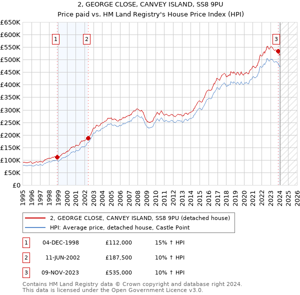 2, GEORGE CLOSE, CANVEY ISLAND, SS8 9PU: Price paid vs HM Land Registry's House Price Index