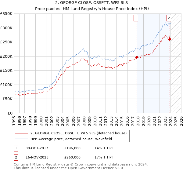 2, GEORGE CLOSE, OSSETT, WF5 9LS: Price paid vs HM Land Registry's House Price Index